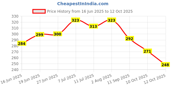 flipkart.com pseudo Hug pillow Cotton Solid Baby Pillow Pack of 1 pseudo Price History Graph from 16 Jun 2025 to 12 Oct 2025