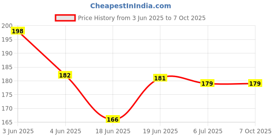 flipkart.com pseudo Magic Water coloring Book Reusable good for Kids pseudo Price History Graph from 3 Jun 2025 to 6 Oct 2025