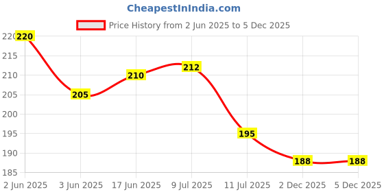 flipkart.com PSEUDO Metal BUTTERFLY design Wind Chimes with 3 Bells, 3 bells of 1 steps Home Balcony Garden Positive Energy, Home Decor Hanging Gifts for Loved Ones Jingle Good Sound 20 Inch Long Brass Windchime (20 inch, Gold) Brass Windchime pseudo Price History Graph from 2 Jun 2025 to 5 Dec 2025