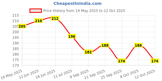 flipkart.com Pseudo Metal ELEPHANT design Wind Chimes with 3 Bells,3 bells of Home Balcony Brass Windchime pseudo Price History Graph from 19 May 2025 to 12 Oct 2025