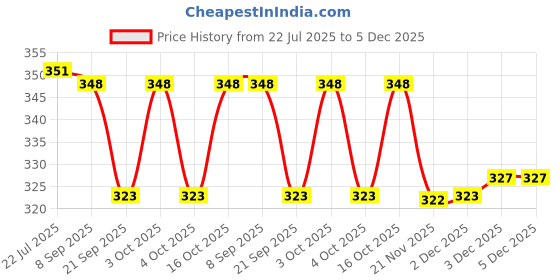 flipkart.com pseudo Mustard Seeds Animals Baby Pillow Pack of 1 pseudo Price History Graph from 22 Jul 2025 to 5 Dec 2025