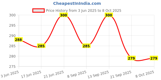 flipkart.com pseudo New Baby Head Protector Cushion Plush Soft Toy Early Learning Toy pseudo Price History Graph from 3 Jun 2025 to 7 Oct 2025