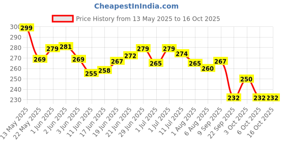 flipkart.com pseudo Pillow Cotton Solid Baby Pillow Pack of 1 pseudo Price History Graph from 13 May 2025 to 15 Oct 2025