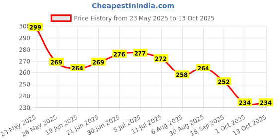 flipkart.com pseudo Pillow Cotton Solid Baby Pillow Pack of 1 pseudo Price History Graph from 23 May 2025 to 13 Oct 2025