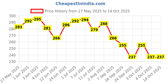 flipkart.com pseudo Pillow Cotton Solid Baby Pillow Pack of 1 pseudo Price History Graph from 27 May 2025 to 14 Oct 2025