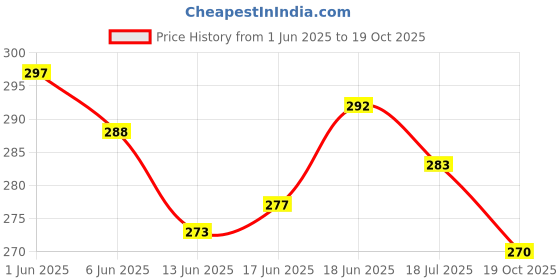 flipkart.com pseudo Pillow Cotton Solid Baby Pillow Pack of 1 pseudo Price History Graph from 1 Jun 2025 to 19 Oct 2025