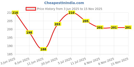 flipkart.com pseudo Pillow for Newborn Baby-Round Head Shaping Baby Pillow, 0-12 Months Mustard Seeds Animals Baby Pillow Pack of 1 pseudo Price History Graph from 3 Jun 2025 to 15 Nov 2025