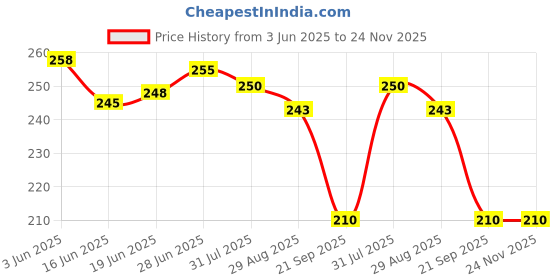 flipkart.com pseudo Pillow for Newborn Baby-Round Head Shaping Baby Pillow, 0-12 Months Mustard Seeds Toons & Characters Baby Pillow Pack of 1 pseudo Price History Graph from 3 Jun 2025 to 23 Nov 2025