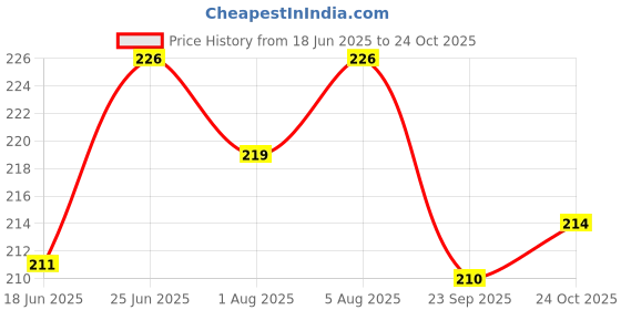 flipkart.com pseudo Safety Baby Helmet pseudo Price History Graph from 18 Jun 2025 to 24 Oct 2025