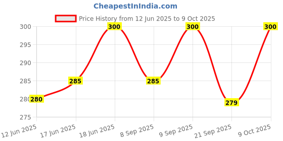 flipkart.com pseudo Safety Baby Helmet pseudo Price History Graph from 12 Jun 2025 to 9 Oct 2025