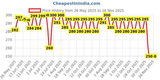 flipkart.com pseudo Safety Baby Helmet pseudo Price History Graph from 26 May 2025 to 25 Nov 2025