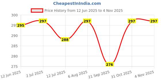 flipkart.com pseudo Safety Baby Helmet pseudo Price History Graph from 12 Jun 2025 to 4 Nov 2025