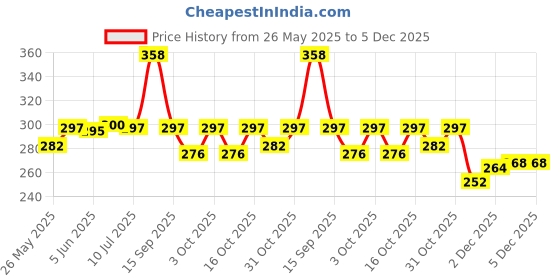 flipkart.com pseudo Safety Baby Helmet pseudo Price History Graph from 26 May 2025 to 5 Dec 2025