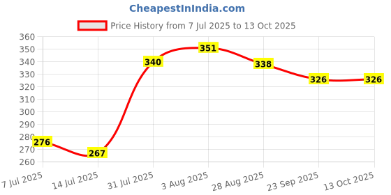flipkart.com pseudo Safety Baby Helmet pseudo Price History Graph from 7 Jul 2025 to 12 Oct 2025