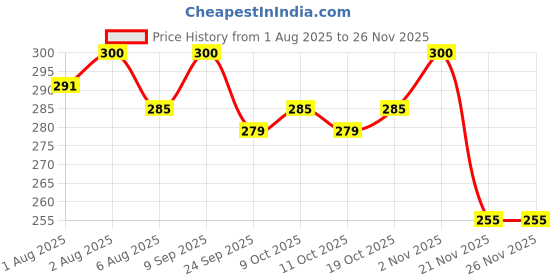 flipkart.com pseudo Safety Baby Helmet pseudo Price History Graph from 1 Aug 2025 to 24 Nov 2025