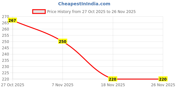flipkart.com pseudo Slide Pillow Cotton Animals Baby Pillow Pack of 1 pseudo Price History Graph from 27 Oct 2025 to 25 Nov 2025