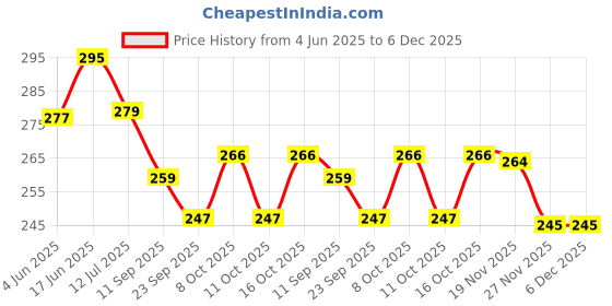 flipkart.com pseudo Wind Chime for Home Balcony Garden Positive Energy,Home Decor Hanging with Sound Aluminium, Wood Windchime pseudo Price History Graph from 4 Jun 2025 to 5 Dec 2025