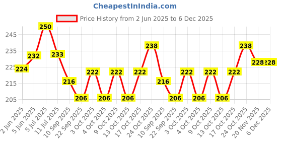 flipkart.com pseudo Wood, Aluminium Windchime pseudo Price History Graph from 2 Jun 2025 to 5 Dec 2025