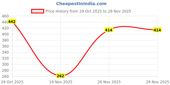 flipkart.com hedo Pseudomonas fluorescence(1X10^9CFU/gm)(1Kg) To control Fungal,Soil borne disease Manure hedo Price History Graph from 29 Oct 2025 to 26 Nov 2025