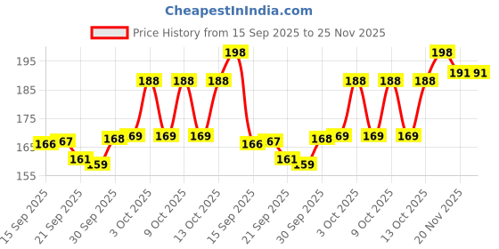 flipkart.com PSF SPORTS Cobra Camouflage Army Military Hat Price History Graph from 15 Sep 2025 to 25 Nov 2025