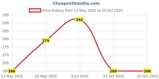 flipkart.com psf sports Men & Women Casual, Formal, Party Brown Nylon Belt psf sports Price History Graph from 13 May 2025 to 25 Oct 2025