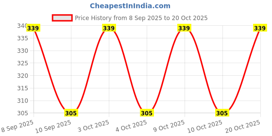 flipkart.com psh Women Blue Cosmetic Bag psh Price History Graph from 8 Sep 2025 to 20 Oct 2025