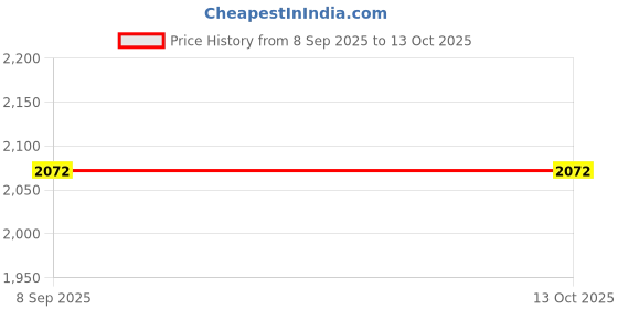 flipkart.com PSI 803 combo ink cartridge for DeskJet 1112,2132,2131,1111,2623,2622,2621,120 Black + Tri Color Combo Pack Ink Cartridge Price History Graph from 8 Sep 2025 to 13 Oct 2025