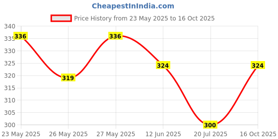 flipkart.com psi Analog Tire Pressure Gauge SEA-55 psi Price History Graph from 23 May 2025 to 16 Oct 2025