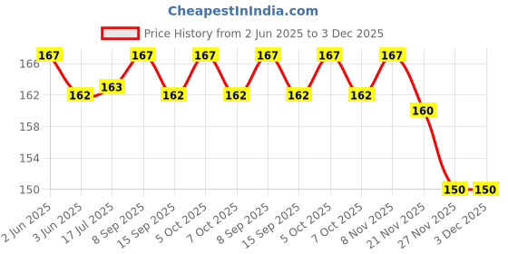 flipkart.com PSI Laserjet Pro M1130, M1132, M1136, M1212NF, M1213NF Paper delivery Output Tray Black Ink Toner Price History Graph from 2 Jun 2025 to 2 Dec 2025