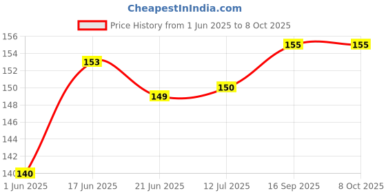 flipkart.com PSI Output Tray For Use In HP 1010, 1012, 1015, 1018, 1020 Printers Grey Ink Toner Price History Graph from 1 Jun 2025 to 8 Oct 2025