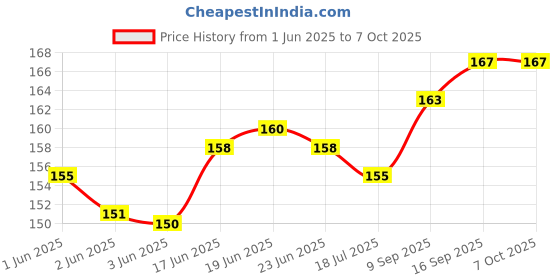 flipkart.com PSI Paper Output Tray For Use In M1005, 3015, 3020, 3030 Printers Grey Ink Toner Price History Graph from 1 Jun 2025 to 7 Oct 2025