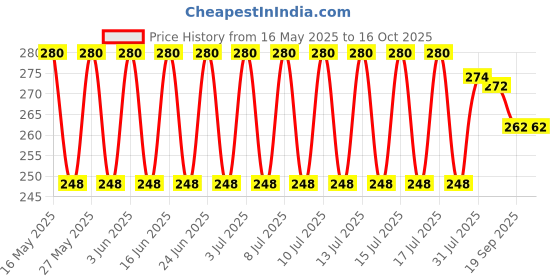 flipkart.com psight Silicone Stretch Lids reuseable Flexible Covers for Rectangle, Round 10 inch Lid Set psight Price History Graph from 16 May 2025 to 15 Oct 2025
