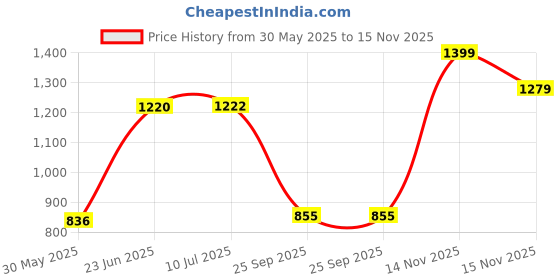 flipkart.com psionics Wireless Door Window Open Alert Alarm Home Security System Door & Window Door Window Alarm psionics Price History Graph from 30 May 2025 to 15 Nov 2025