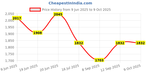 flipkart.com Psithurism 4k action camera 4k action camera Sports and Action Camera Price History Graph from 9 Jun 2025 to 9 Oct 2025