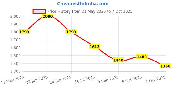 flipkart.com Psithurism 4k action camera 4k action camera Sports and Action Camera Price History Graph from 21 May 2025 to 7 Oct 2025