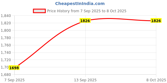 flipkart.com Psithurism Wireless video games for tv gaming, Retro gaming console with Game Stick 64 GB with Old School Station Video Games Price History Graph from 7 Sep 2025 to 8 Oct 2025