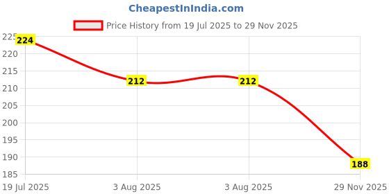 flipkart.com psk pet mart 150 cm Dog & Cat Strap Leash psk pet mart Price History Graph from 19 Jul 2025 to 29 Nov 2025