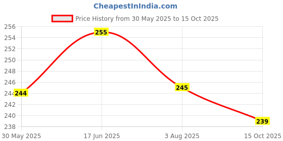 flipkart.com psk pet mart 6 pcs plastic ball for small kitten Plastic Fetch Toy For Cat psk pet mart Price History Graph from 30 May 2025 to 15 Oct 2025