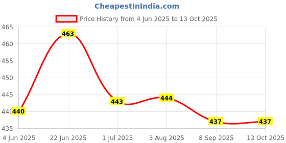 flipkart.com psk pet mart Cat Scratching Sleeper psk pet mart Price History Graph from 4 Jun 2025 to 13 Oct 2025