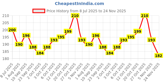 flipkart.com psk pet mart Checkred Bow Tie-01 Dog & Cat Everyday Collar psk pet mart Price History Graph from 8 Jul 2025 to 24 Nov 2025
