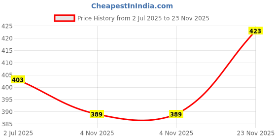 flipkart.com psk pet mart Combo Offer Dog Chew Munchy Sticks Chicken and Mutton Flavor (500gm) Mutton, Chicken Dog Chew psk pet mart Price History Graph from 2 Jul 2025 to 23 Nov 2025