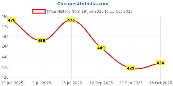 flipkart.com psk pet mart Dog Grooming Kit 4 in 1 Dog Combo Basic Comb for Dog, Cat, Hamster, Rabbit Grooming Gloves for Dog psk pet mart Price History Graph from 19 Jun 2025 to 13 Oct 2025