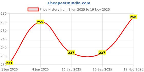 flipkart.com psk pet mart Munchy Sticks for Dogs, Chicken Flavored Yellow Chew Sticks 1 Kg Chicken Dog Chew psk pet mart Price History Graph from 1 Jun 2025 to 19 Nov 2025