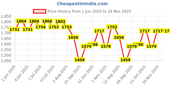 flipkart.com psk pet mart Pet Cat Dog Water Dispenser Drinking Bowl USB LED Automatic psk pet mart Price History Graph from 1 Jun 2025 to 23 Nov 2025