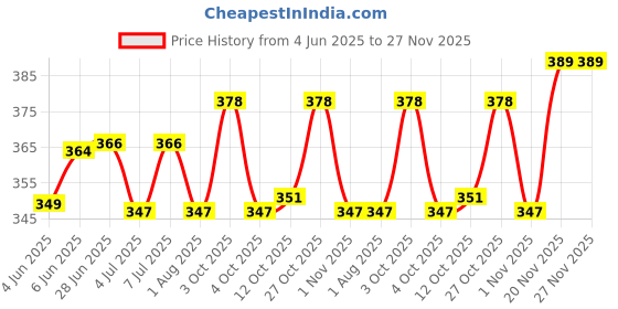 flipkart.com psk pet mart Pet Water Dispenser, Automatic Nozzle Drinker Hanging Dog Cat Puppy Drinking Fountain Water Feeding Bottle Kettle (Blue) psk pet mart Price History Graph from 4 Jun 2025 to 27 Nov 2025