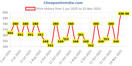 flipkart.com psk pet mart Pet Water Dispenser, Automatic Nozzle Drinker Hanging Dog Cat Puppy Drinking Fountain Water Feeding Bottle Kettle (Green) psk pet mart Price History Graph from 1 Jun 2025 to 24 Nov 2025