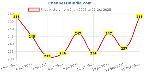flipkart.com psk pet mart Pet Water Dispenser, Automatic Nozzle Drinker Hanging Dog Cat Puppy Drinking Fountain Water Feeding Bottle Kettle, Medium Round Plastic Pet Bottle psk pet mart Price History Graph from 1 Jun 2025 to 21 Oct 2025