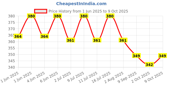 flipkart.com psk pet mart Pets Automatic Drinking Water Fountain Feeder Bottle for Cat Dog Rabbit Hamster with 2 Pet Feeding Pipes, Blue psk pet mart Price History Graph from 1 Jun 2025 to 9 Oct 2025