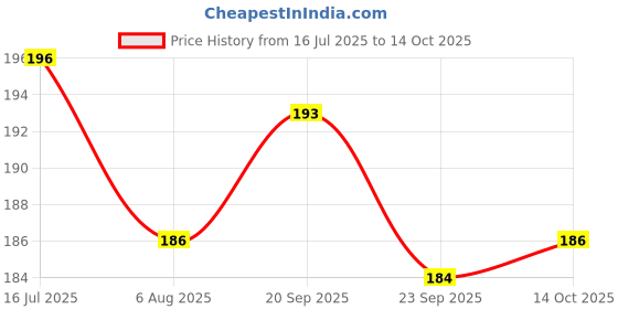 flipkart.com psk pet mart Random color Bow Tie for cat Gift Neck Gear (Adjustable Small Pack of 2 Pcs Dog & Cat Everyday Collar psk pet mart Price History Graph from 16 Jul 2025 to 14 Oct 2025