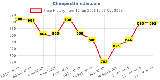 flipkart.com psk pet mart Stainless Steel Double Diner Food Bowl Stand for Dog (Large). Round Stainless Steel Pet Bowl psk pet mart Price History Graph from 10 Jun 2025 to 23 Oct 2025